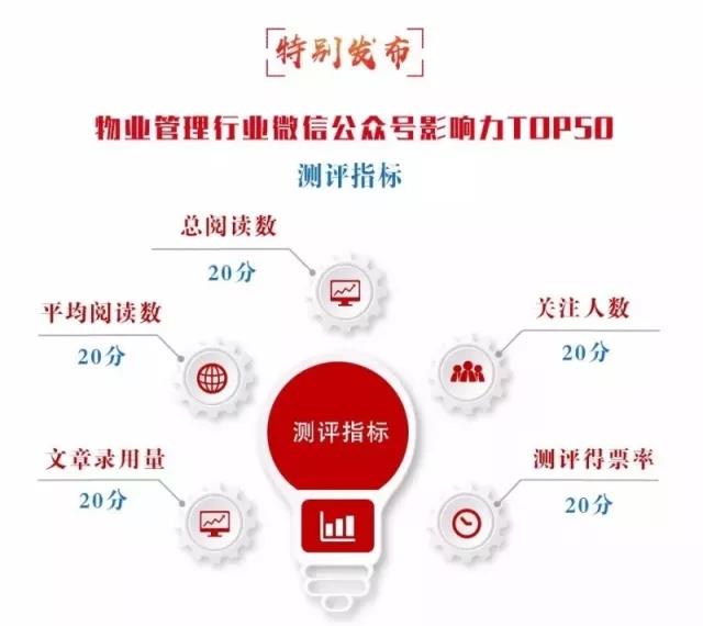 喜讯|鑫苑物业入选全国物业管理行业媒体影响力TOP50! 喜讯|鑫苑物业入选全国物业管理行业媒体影响力TOP50!
