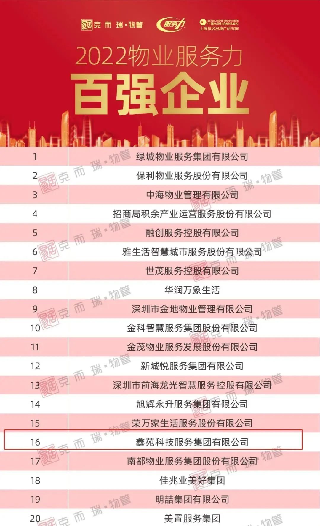 鑫苑服务荣膺“2022物业服务力百强企业TOP16”等殊荣 鑫苑服务荣膺“2022物业服务力百强企业TOP16”等殊荣